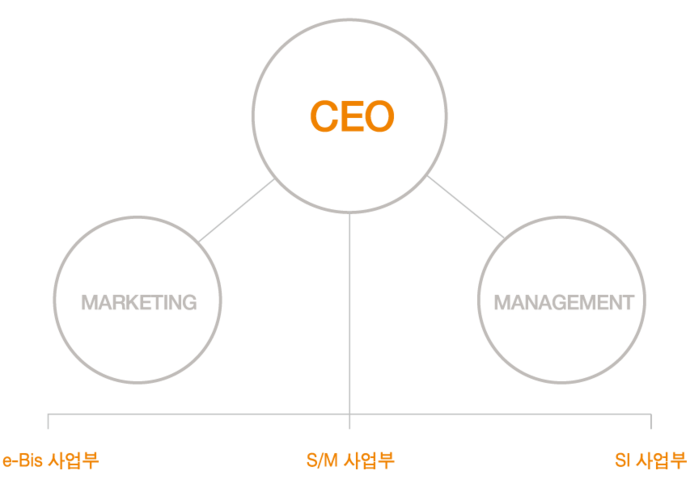 조직도; cEO; Marketing; Management; e-Bis사업부; S/M사업부; SI사업부;